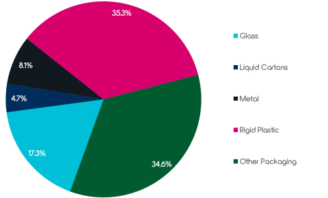 Packaging Market Share in the European Beverage Market – Source: Euromonitor 